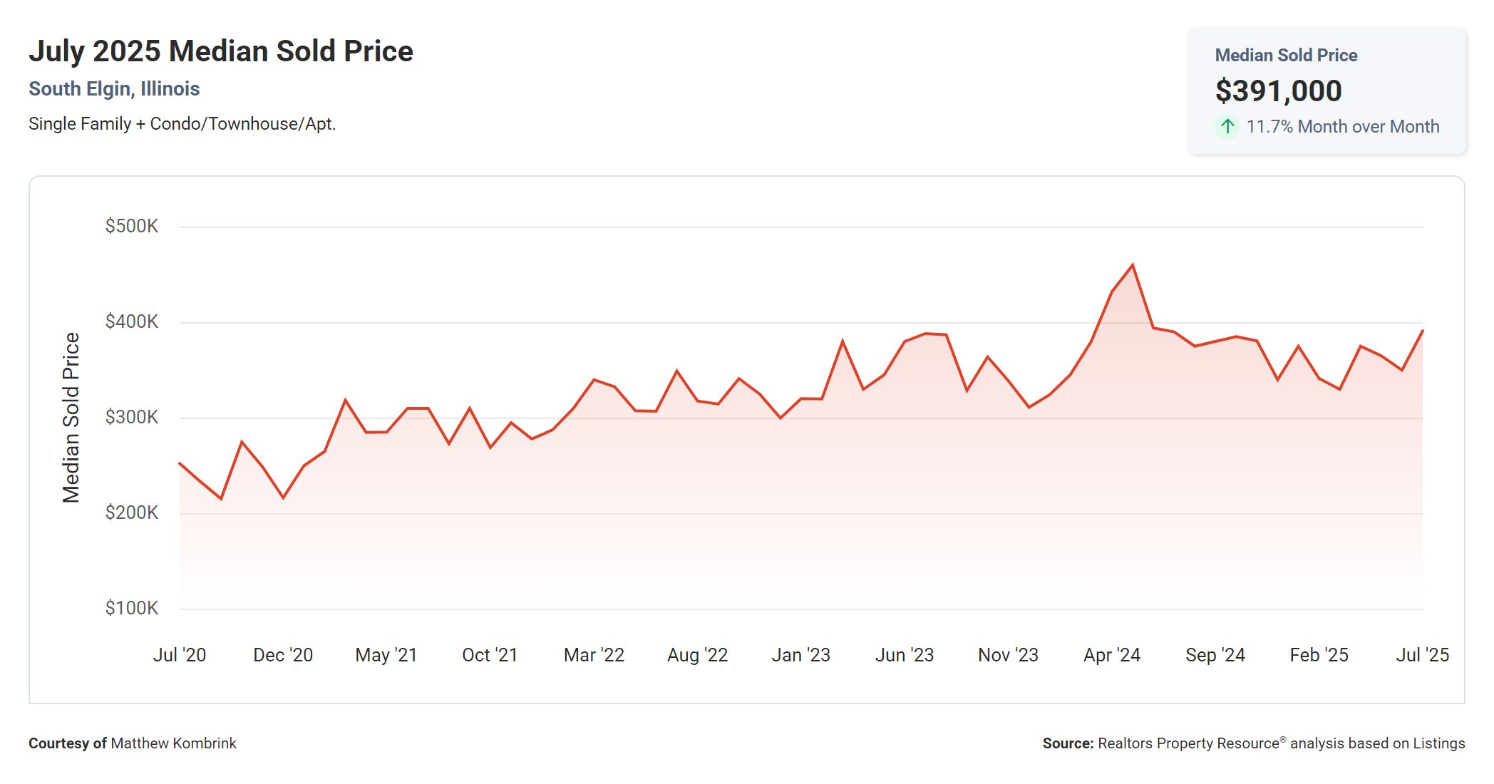 July 2025 Median Sold Price in South Elgin IL